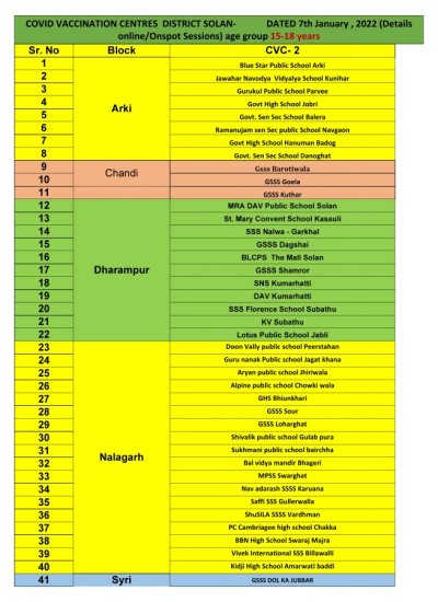 7 जनवरी को इन जगहों पर होगा 15 से 18 आयुवर्ग के बच्चों का टीकाकरण